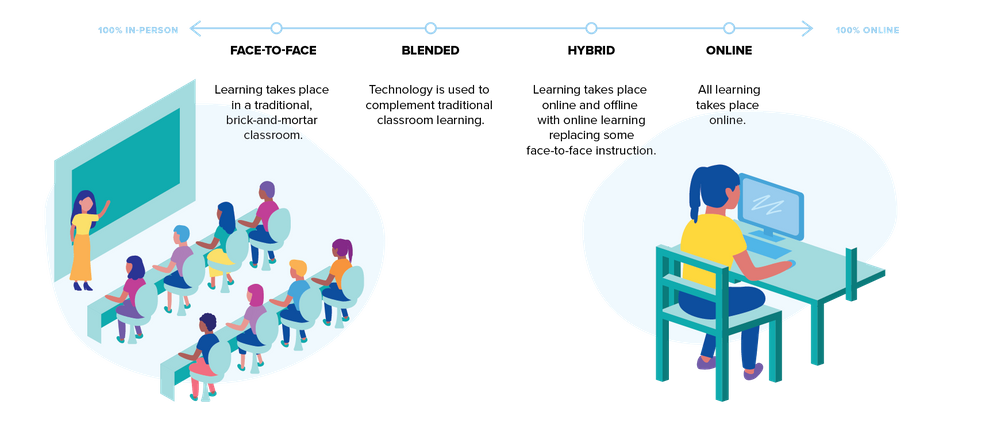 Hybrid and blended learning fall in the middle of the learning spectrum between fully in-person instruction and fully online instruction. From left to right: face-to-face, blended learning, hybrid learning, online learning.